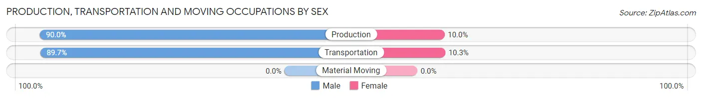 Production, Transportation and Moving Occupations by Sex in Zip Code 83832
