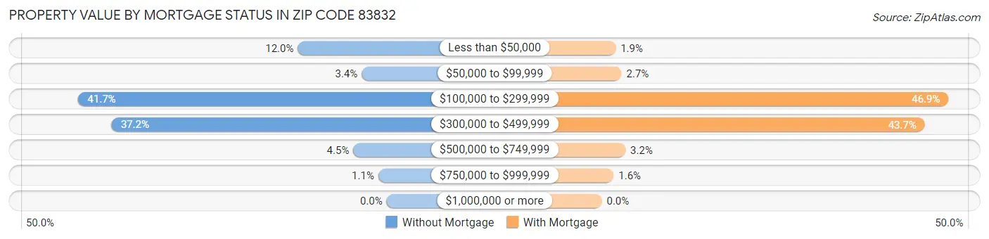 Property Value by Mortgage Status in Zip Code 83832