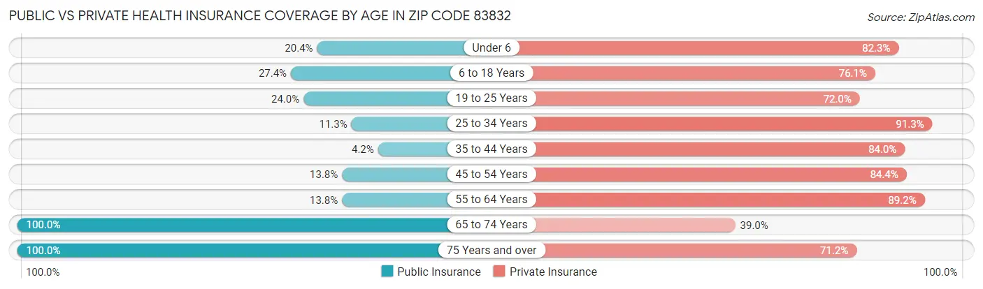 Public vs Private Health Insurance Coverage by Age in Zip Code 83832
