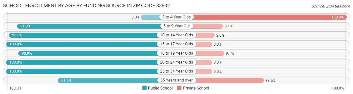 School Enrollment by Age by Funding Source in Zip Code 83832