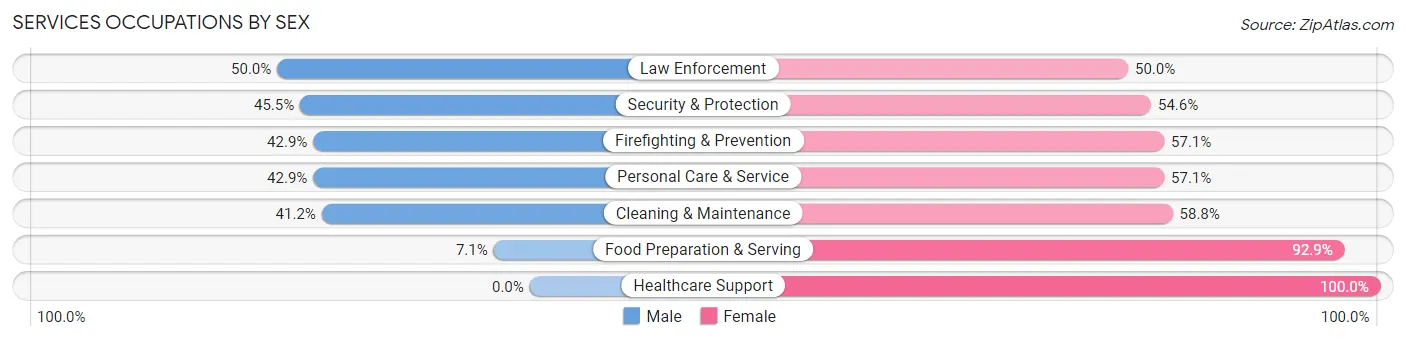 Services Occupations by Sex in Zip Code 83832