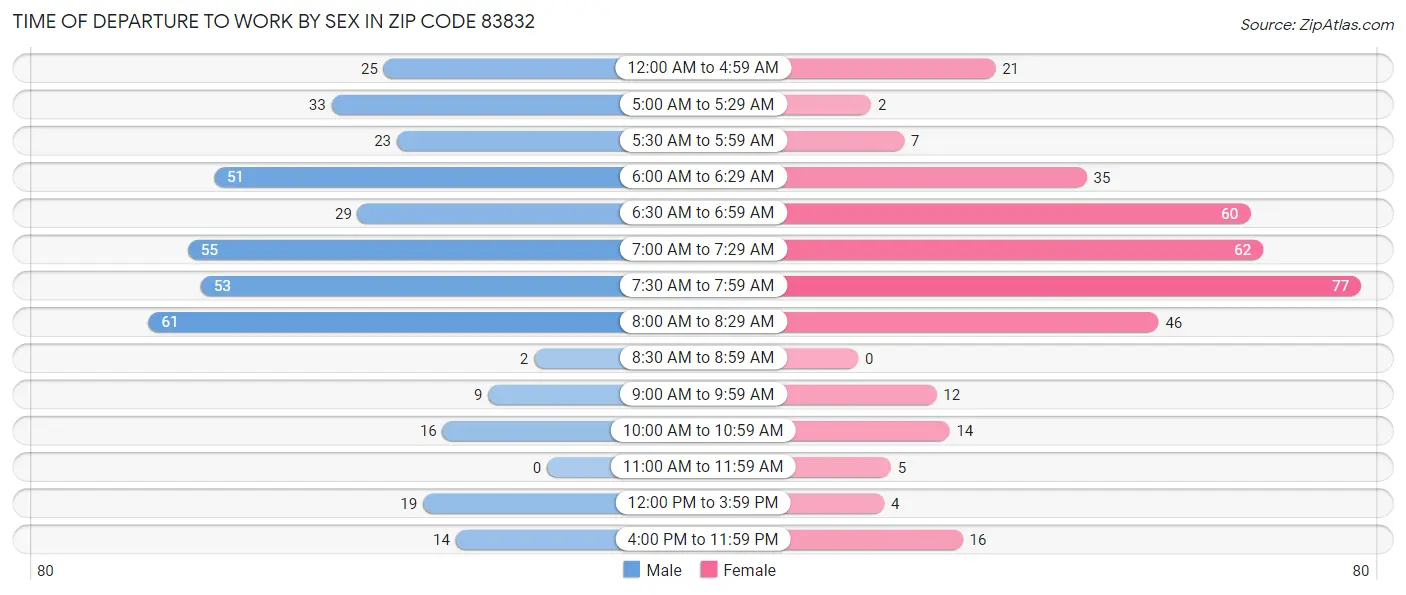 Time of Departure to Work by Sex in Zip Code 83832