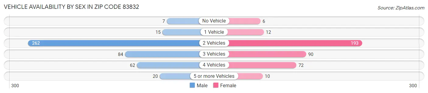 Vehicle Availability by Sex in Zip Code 83832