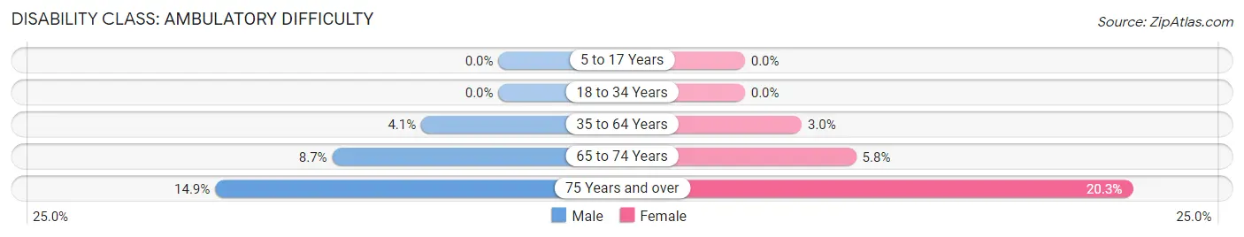 Disability in Zip Code 83833: <span>Ambulatory Difficulty</span>