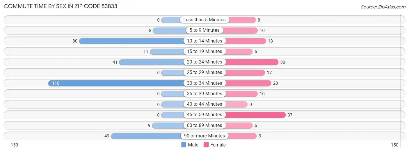 Commute Time by Sex in Zip Code 83833