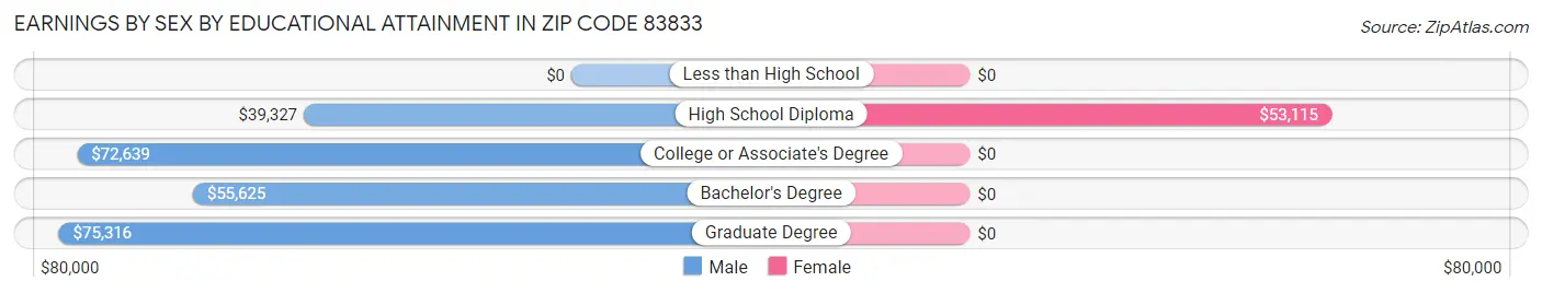 Earnings by Sex by Educational Attainment in Zip Code 83833