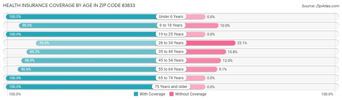 Health Insurance Coverage by Age in Zip Code 83833