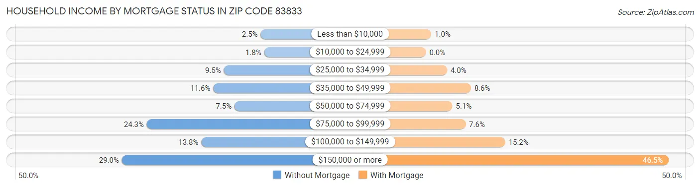 Household Income by Mortgage Status in Zip Code 83833