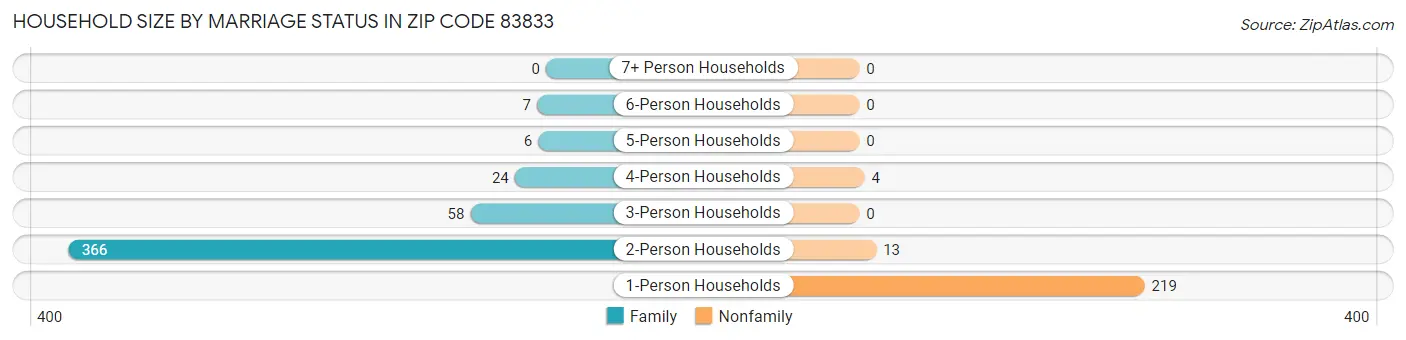 Household Size by Marriage Status in Zip Code 83833