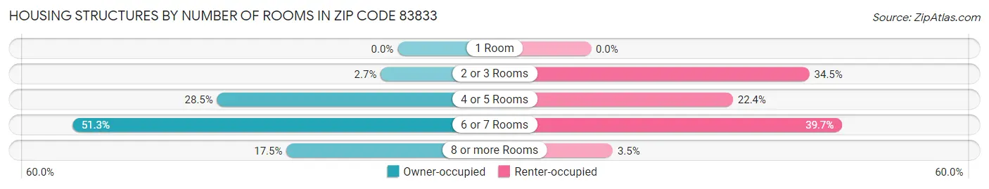 Housing Structures by Number of Rooms in Zip Code 83833