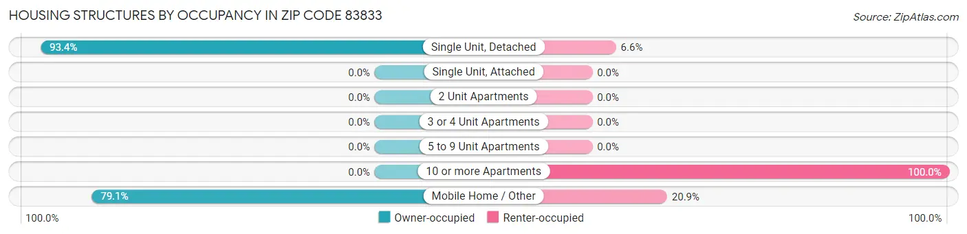 Housing Structures by Occupancy in Zip Code 83833