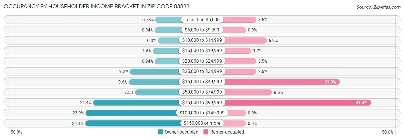Occupancy by Householder Income Bracket in Zip Code 83833