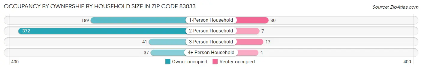 Occupancy by Ownership by Household Size in Zip Code 83833