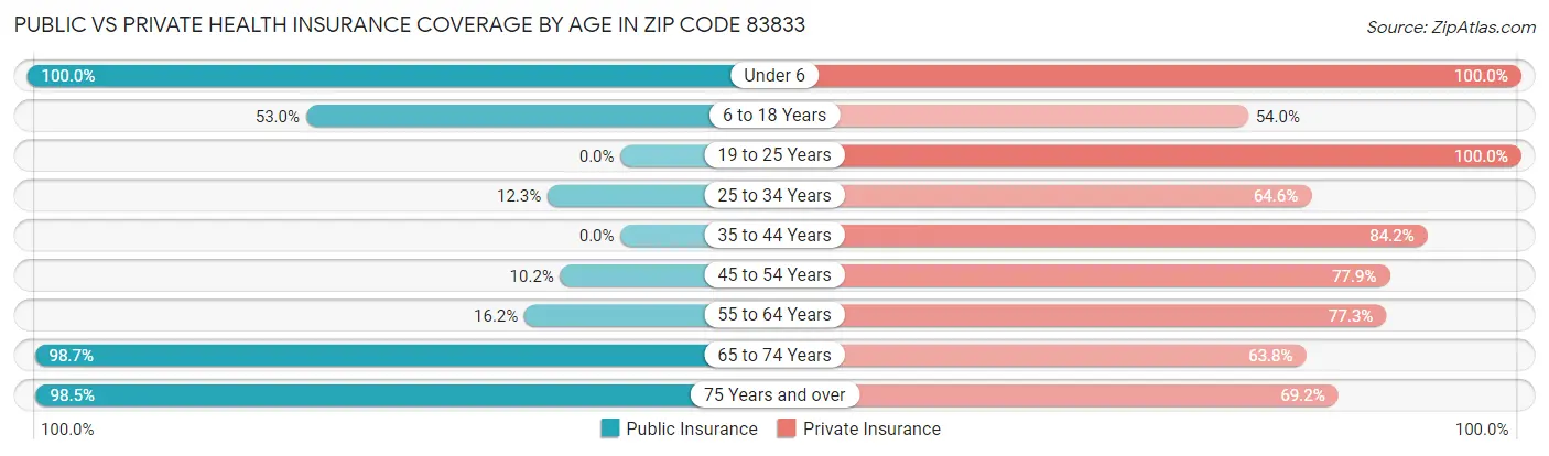 Public vs Private Health Insurance Coverage by Age in Zip Code 83833