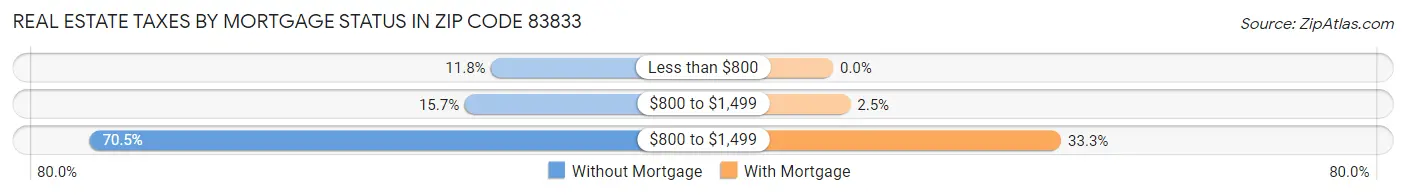 Real Estate Taxes by Mortgage Status in Zip Code 83833