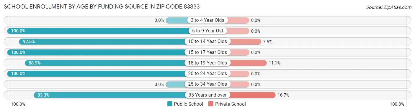 School Enrollment by Age by Funding Source in Zip Code 83833