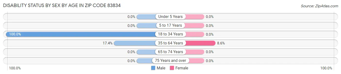 Disability Status by Sex by Age in Zip Code 83834