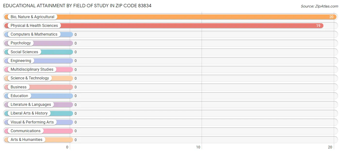 Educational Attainment by Field of Study in Zip Code 83834