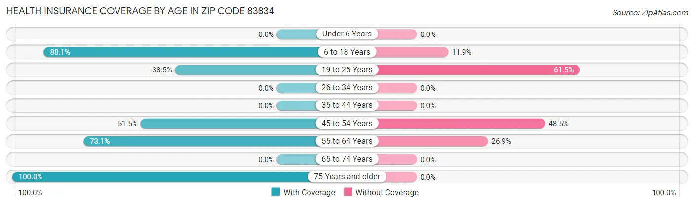 Health Insurance Coverage by Age in Zip Code 83834