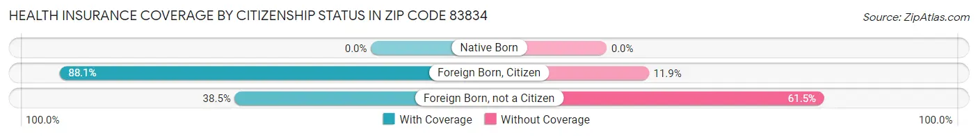 Health Insurance Coverage by Citizenship Status in Zip Code 83834
