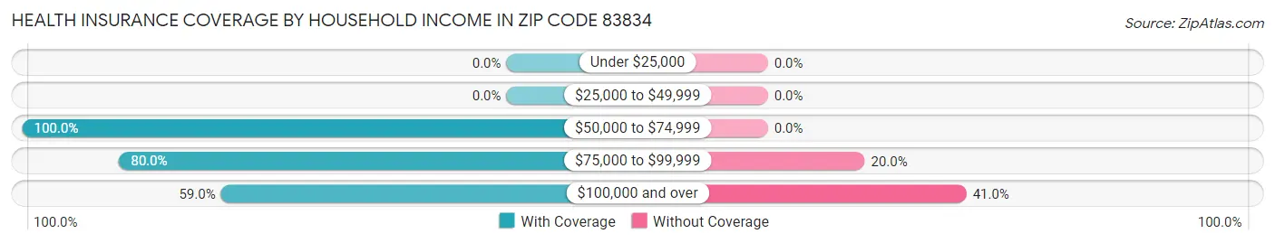 Health Insurance Coverage by Household Income in Zip Code 83834