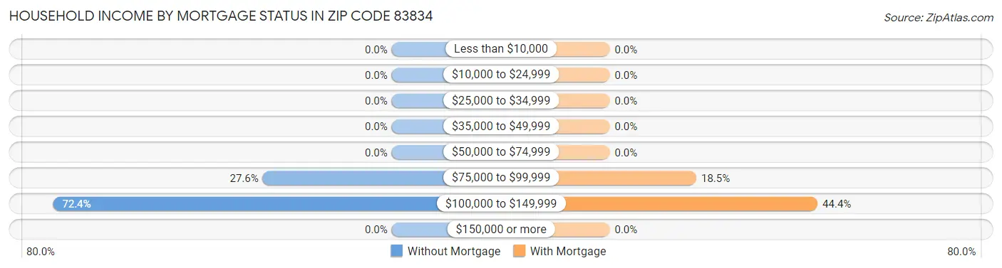 Household Income by Mortgage Status in Zip Code 83834