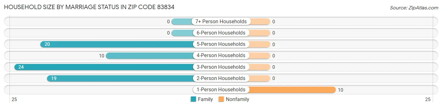 Household Size by Marriage Status in Zip Code 83834