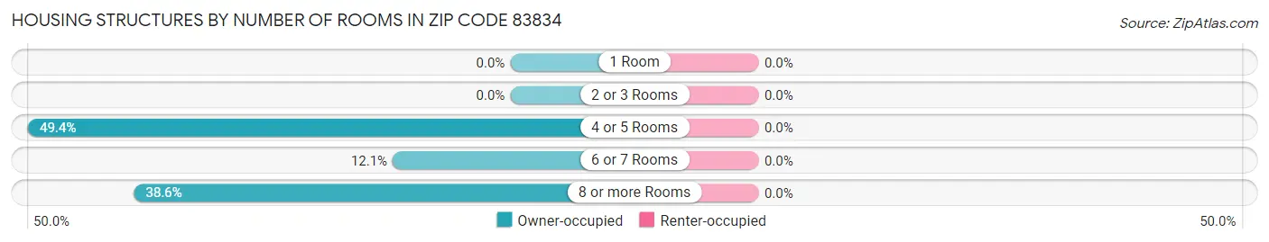 Housing Structures by Number of Rooms in Zip Code 83834