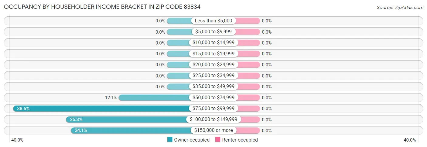 Occupancy by Householder Income Bracket in Zip Code 83834