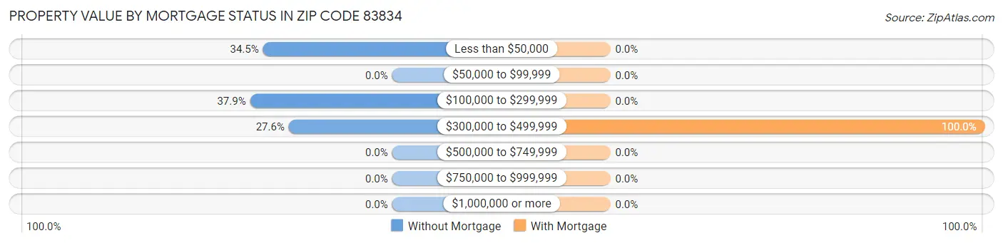 Property Value by Mortgage Status in Zip Code 83834