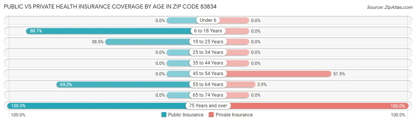 Public vs Private Health Insurance Coverage by Age in Zip Code 83834
