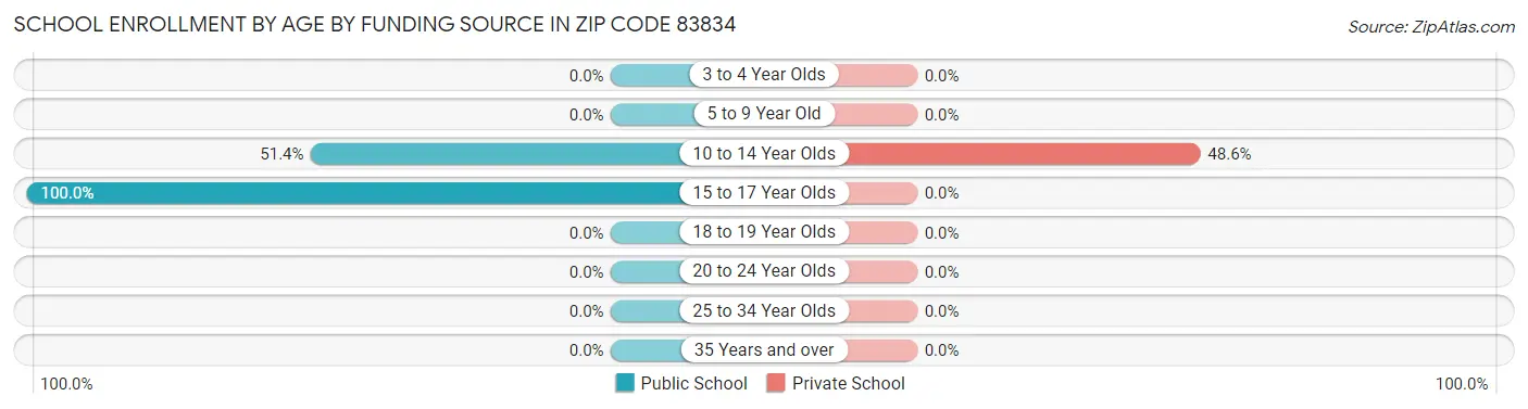 School Enrollment by Age by Funding Source in Zip Code 83834