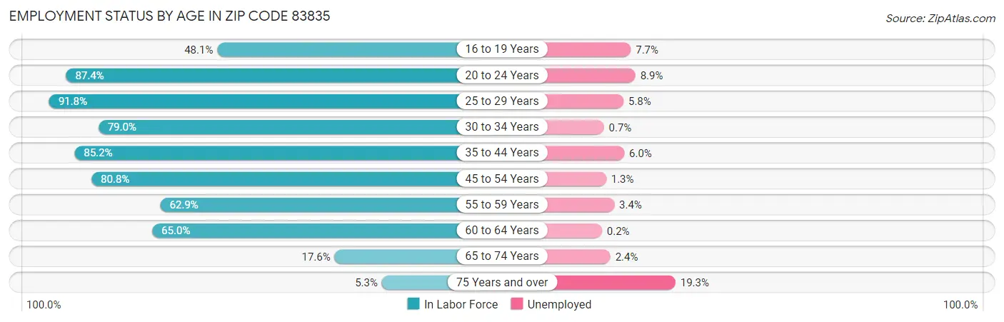 Employment Status by Age in Zip Code 83835