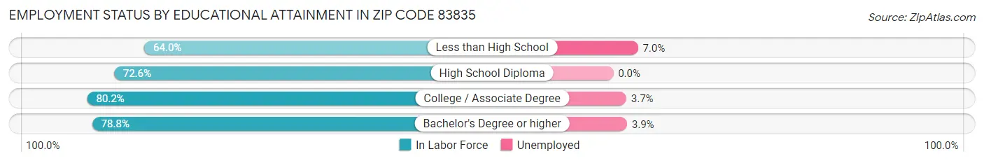 Employment Status by Educational Attainment in Zip Code 83835