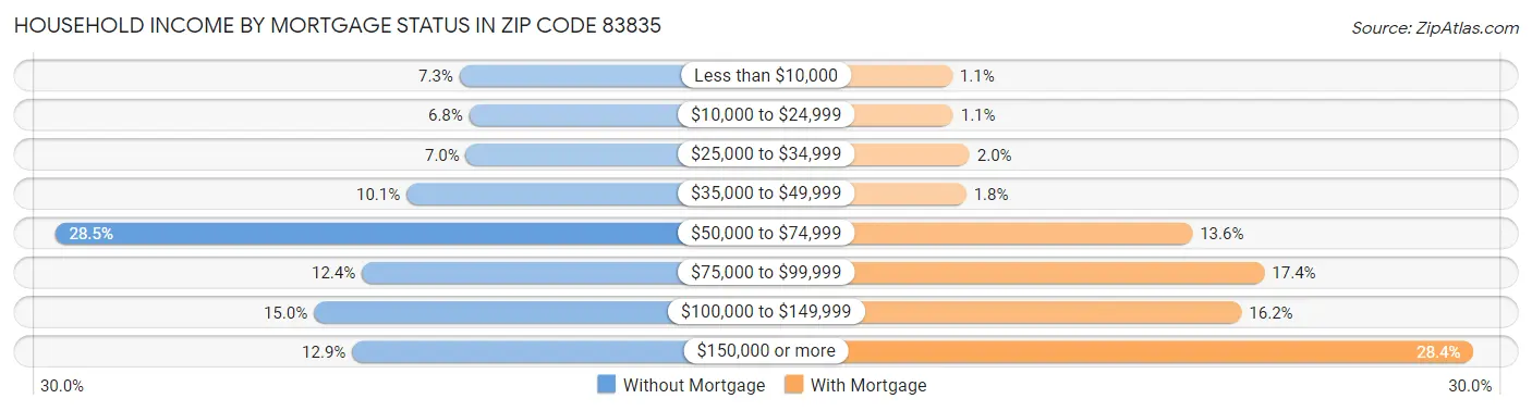 Household Income by Mortgage Status in Zip Code 83835