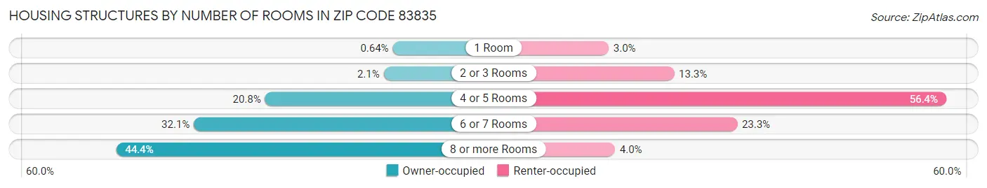 Housing Structures by Number of Rooms in Zip Code 83835
