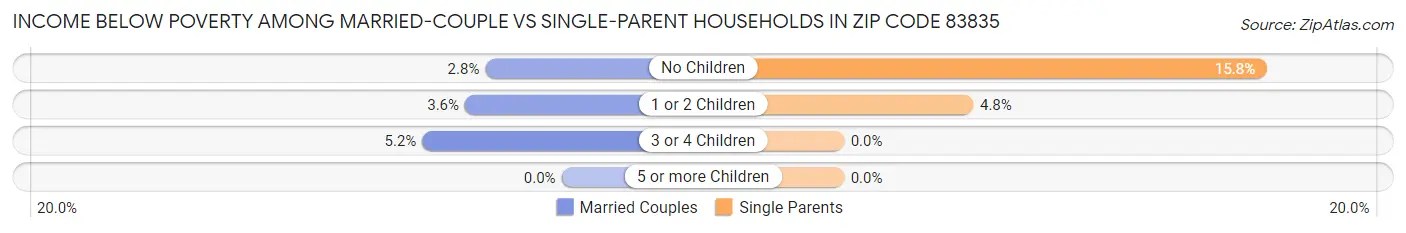 Income Below Poverty Among Married-Couple vs Single-Parent Households in Zip Code 83835