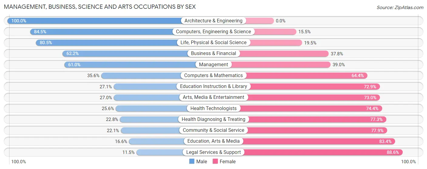 Management, Business, Science and Arts Occupations by Sex in Zip Code 83835