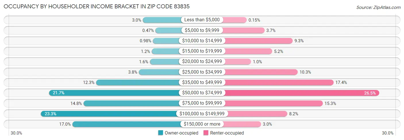 Occupancy by Householder Income Bracket in Zip Code 83835