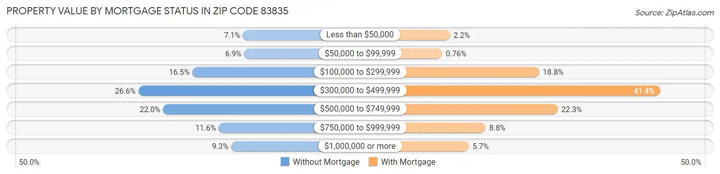 Property Value by Mortgage Status in Zip Code 83835
