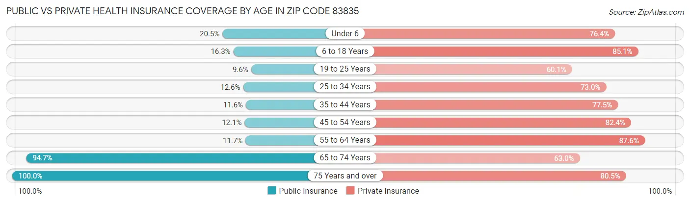 Public vs Private Health Insurance Coverage by Age in Zip Code 83835