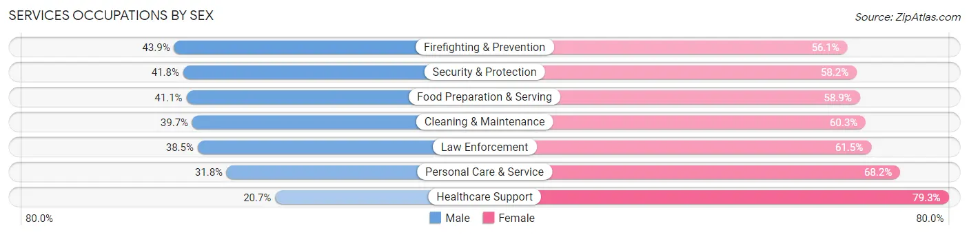 Services Occupations by Sex in Zip Code 83835