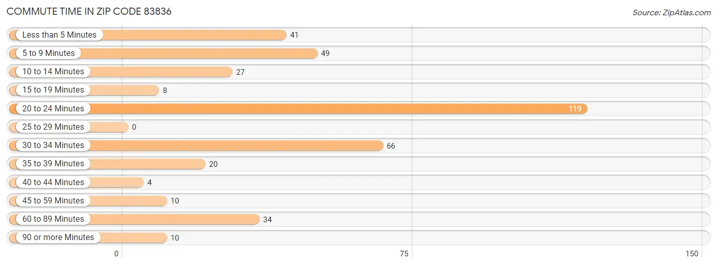 Commute Time in Zip Code 83836