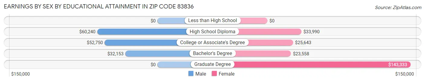 Earnings by Sex by Educational Attainment in Zip Code 83836