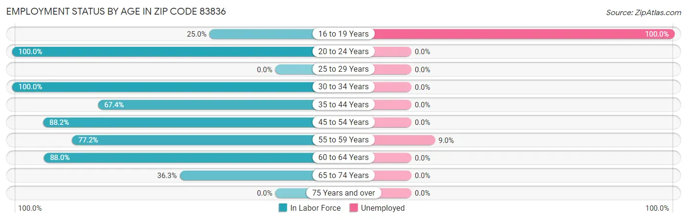 Employment Status by Age in Zip Code 83836