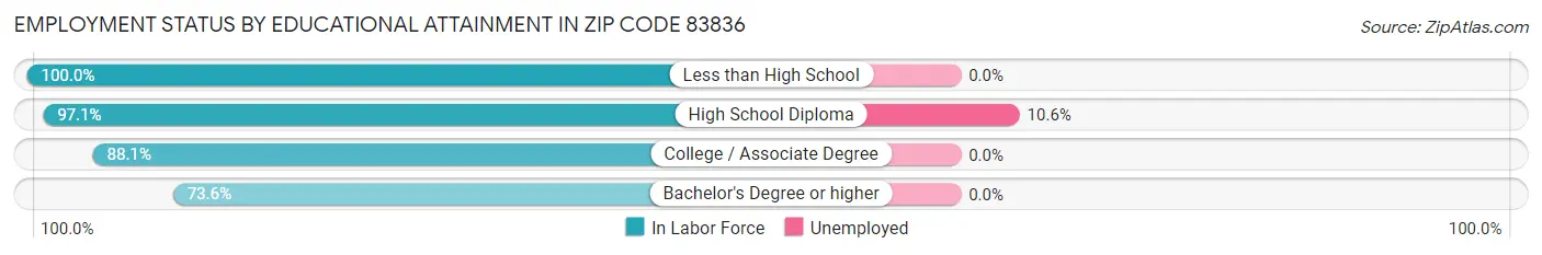 Employment Status by Educational Attainment in Zip Code 83836