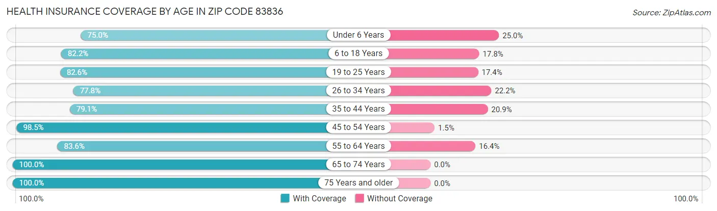 Health Insurance Coverage by Age in Zip Code 83836
