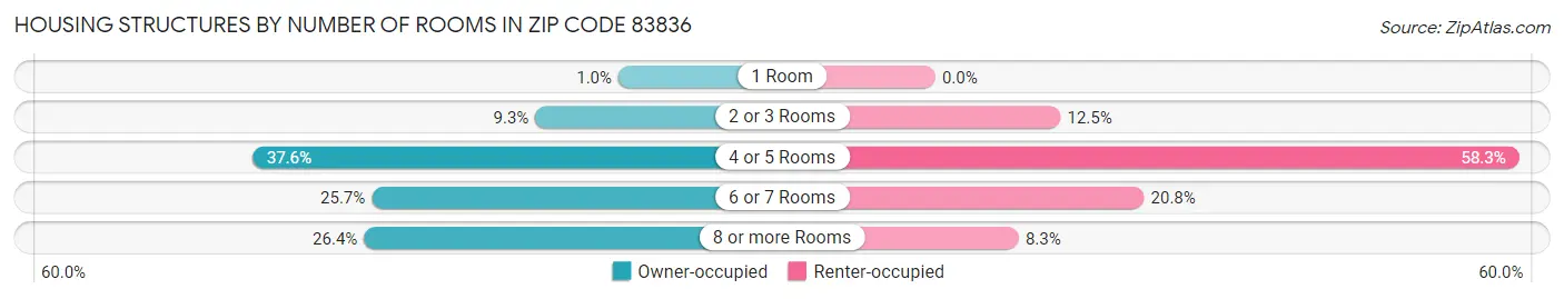Housing Structures by Number of Rooms in Zip Code 83836