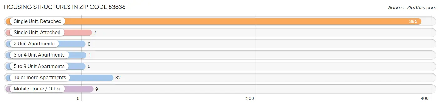 Housing Structures in Zip Code 83836