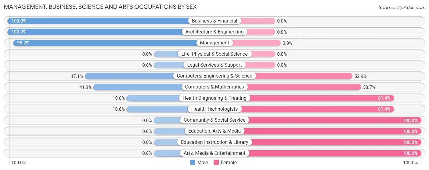 Management, Business, Science and Arts Occupations by Sex in Zip Code 83836